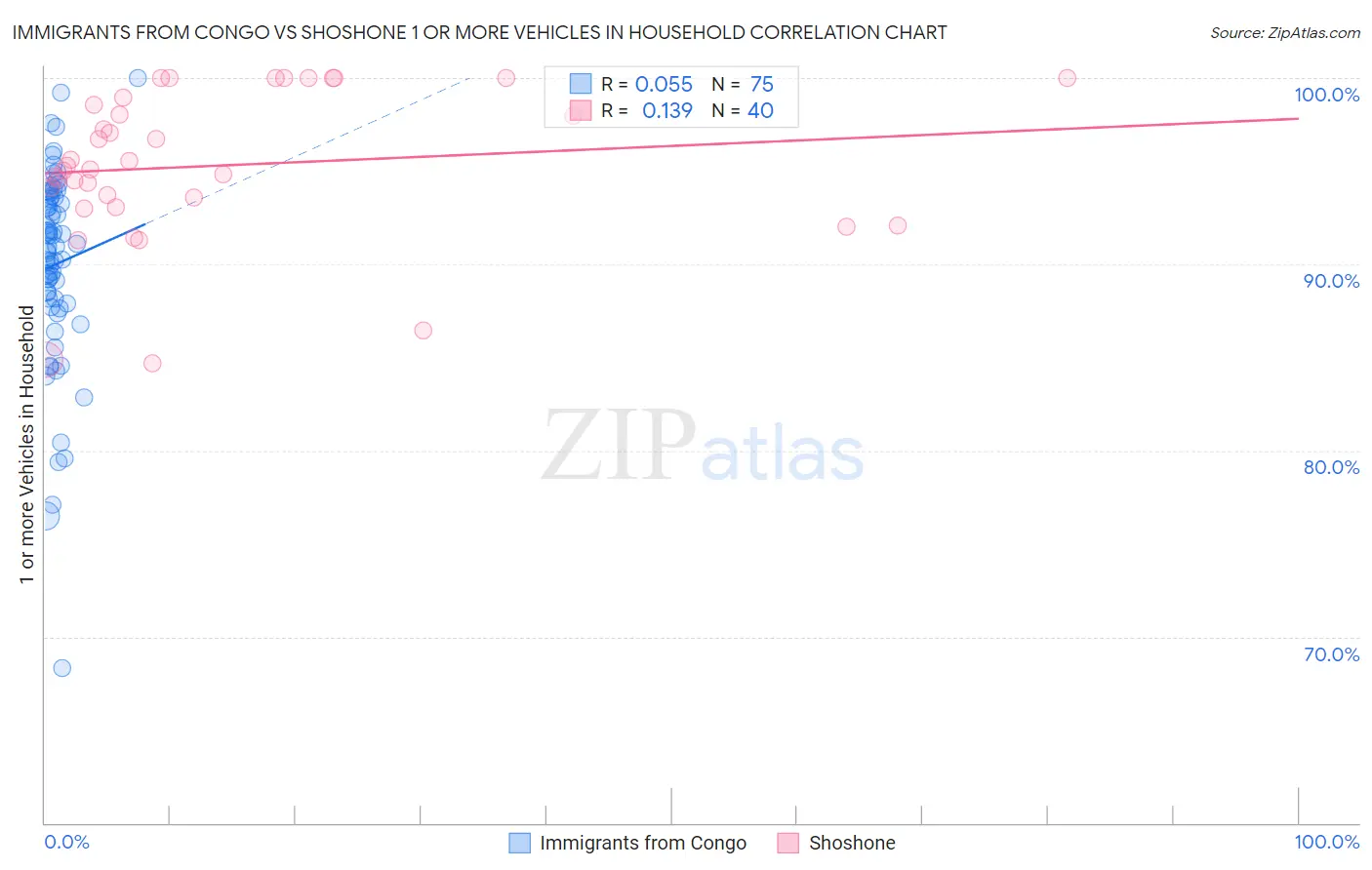 Immigrants from Congo vs Shoshone 1 or more Vehicles in Household