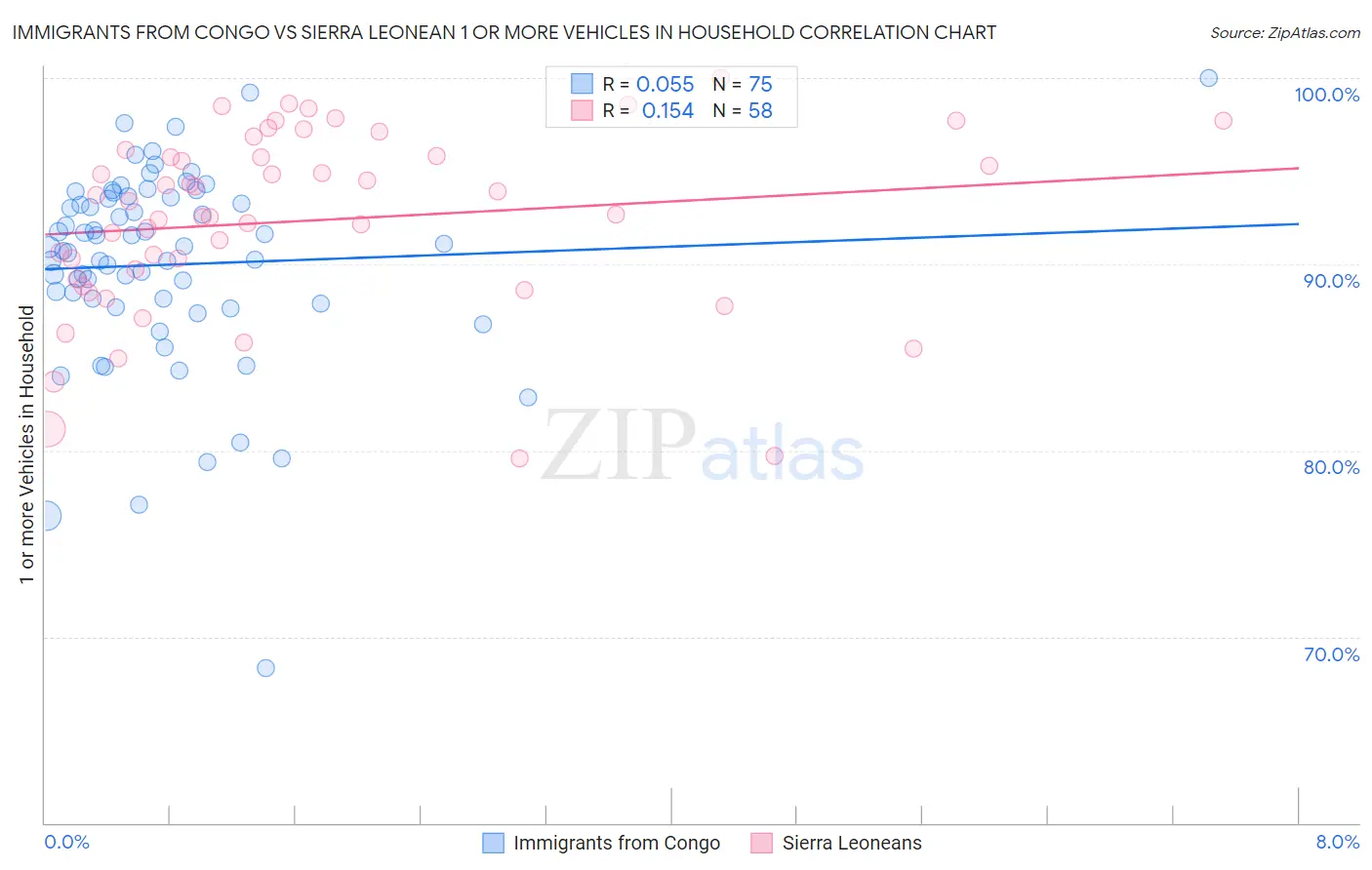 Immigrants from Congo vs Sierra Leonean 1 or more Vehicles in Household
