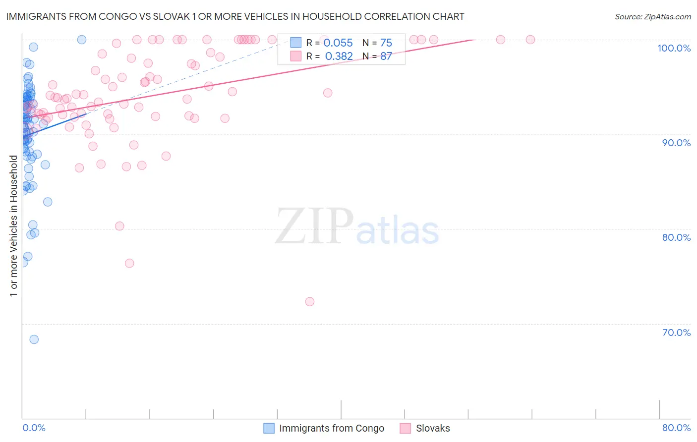 Immigrants from Congo vs Slovak 1 or more Vehicles in Household