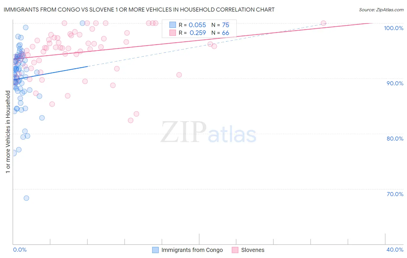 Immigrants from Congo vs Slovene 1 or more Vehicles in Household