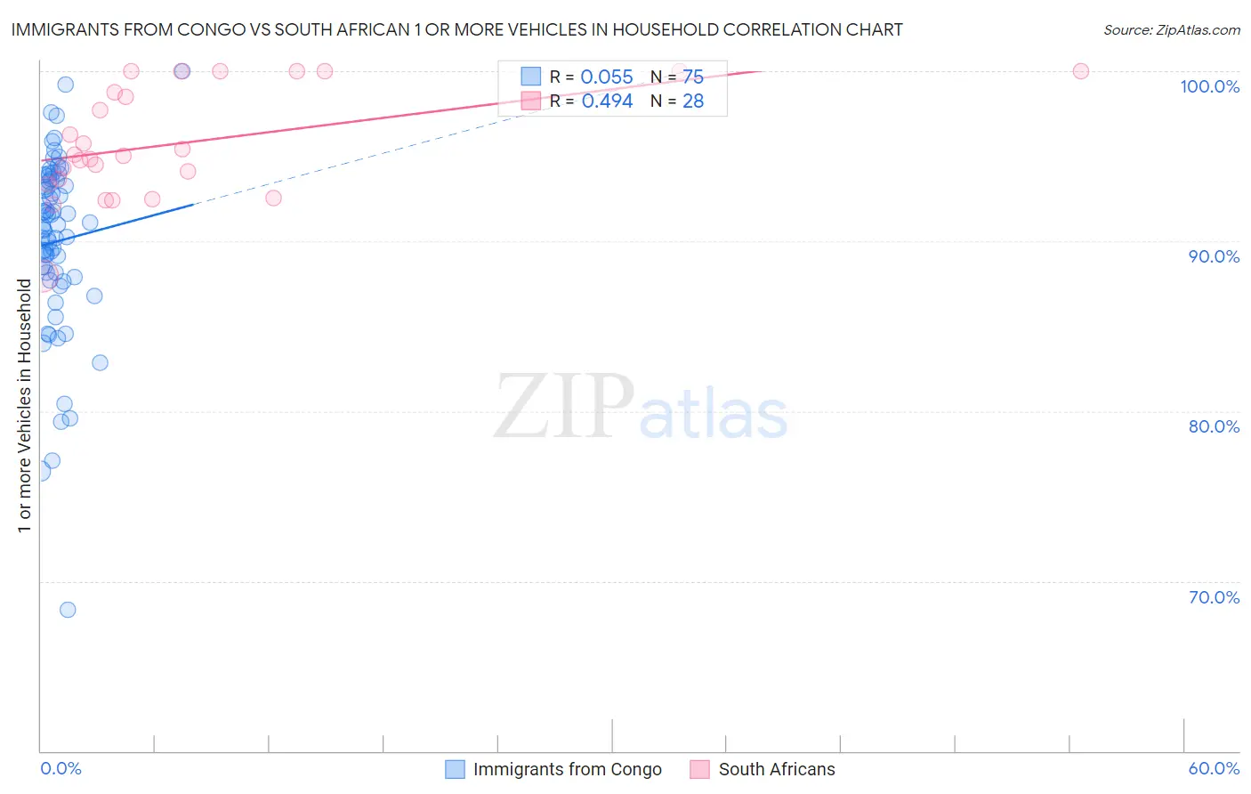 Immigrants from Congo vs South African 1 or more Vehicles in Household