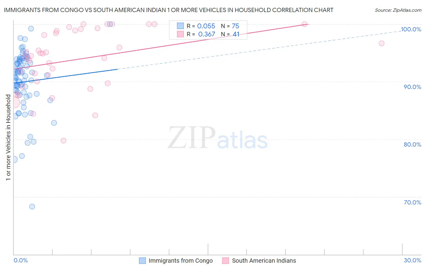 Immigrants from Congo vs South American Indian 1 or more Vehicles in Household
