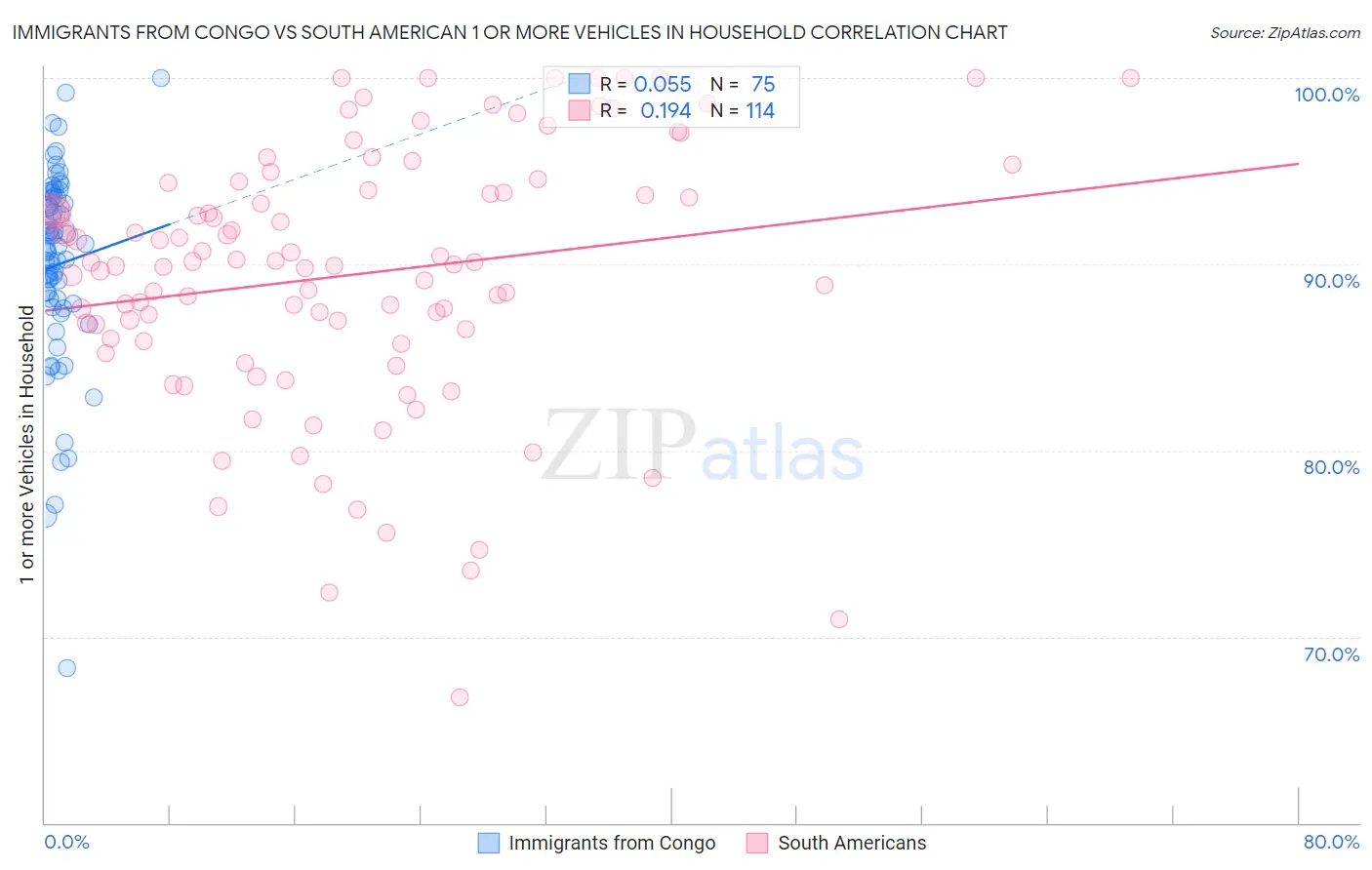 Immigrants from Congo vs South American 1 or more Vehicles in Household