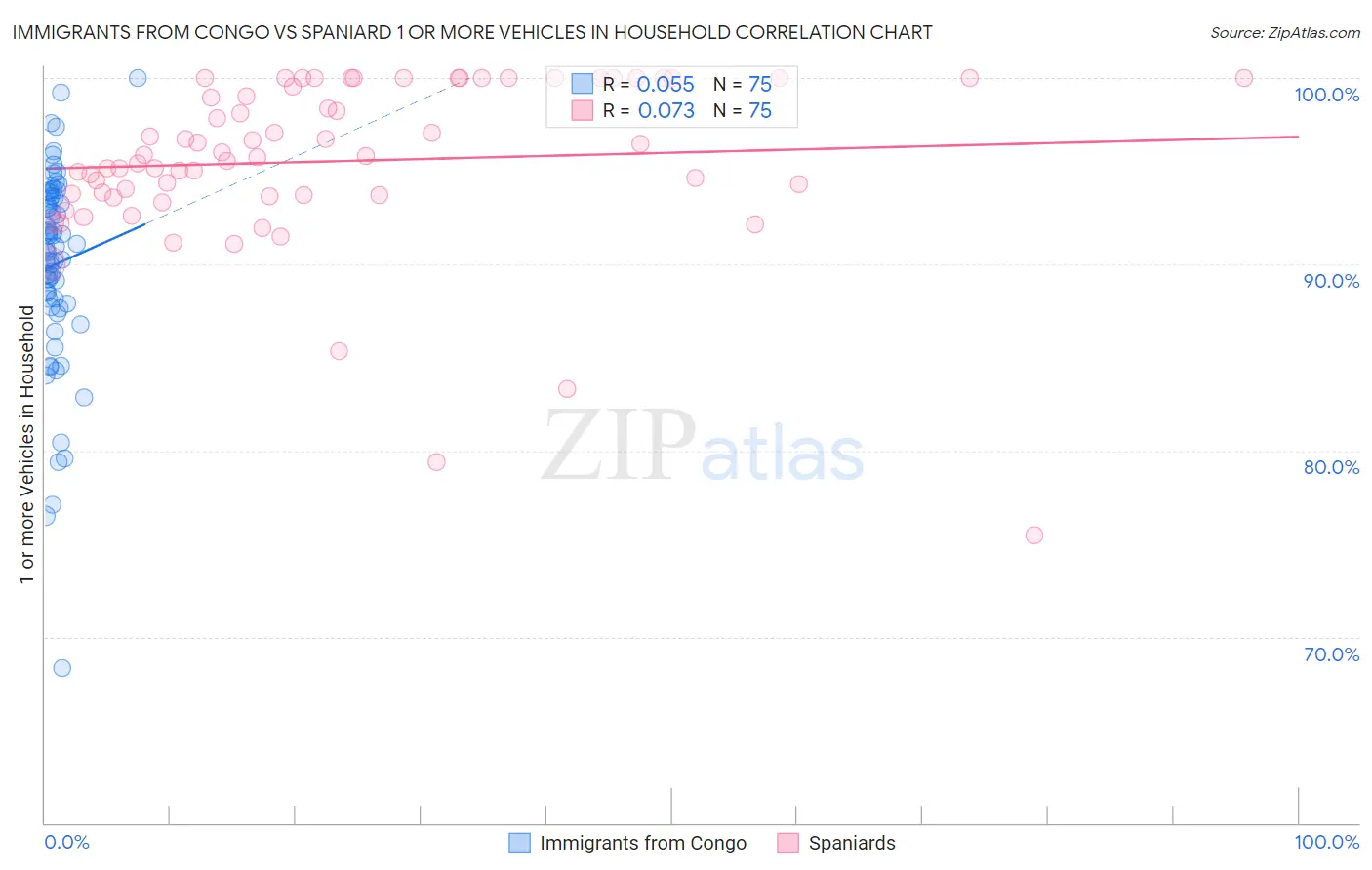Immigrants from Congo vs Spaniard 1 or more Vehicles in Household