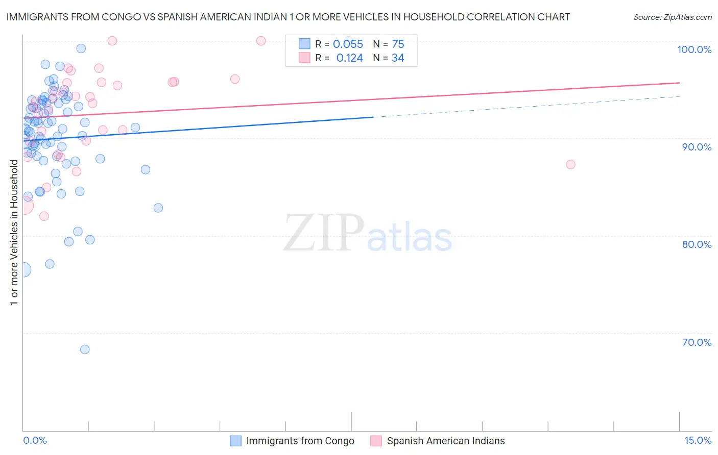 Immigrants from Congo vs Spanish American Indian 1 or more Vehicles in Household