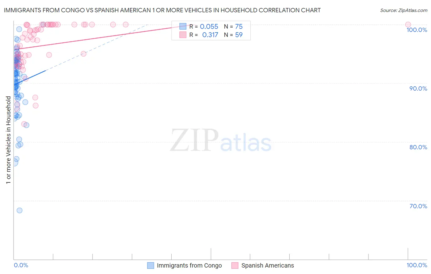 Immigrants from Congo vs Spanish American 1 or more Vehicles in Household