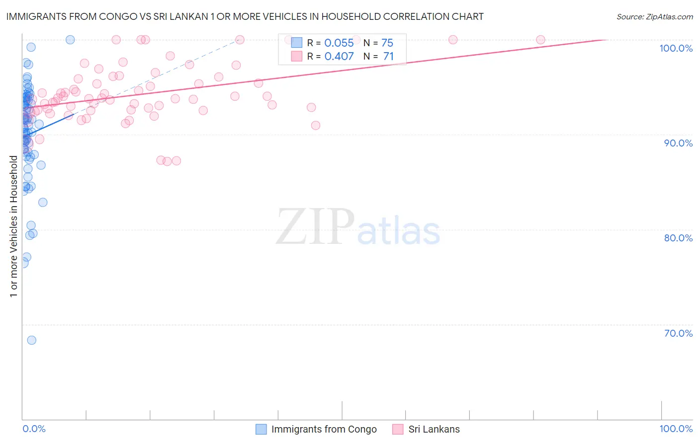 Immigrants from Congo vs Sri Lankan 1 or more Vehicles in Household