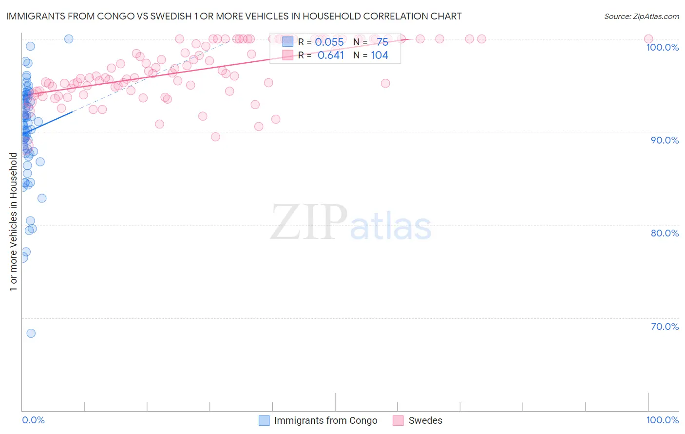 Immigrants from Congo vs Swedish 1 or more Vehicles in Household