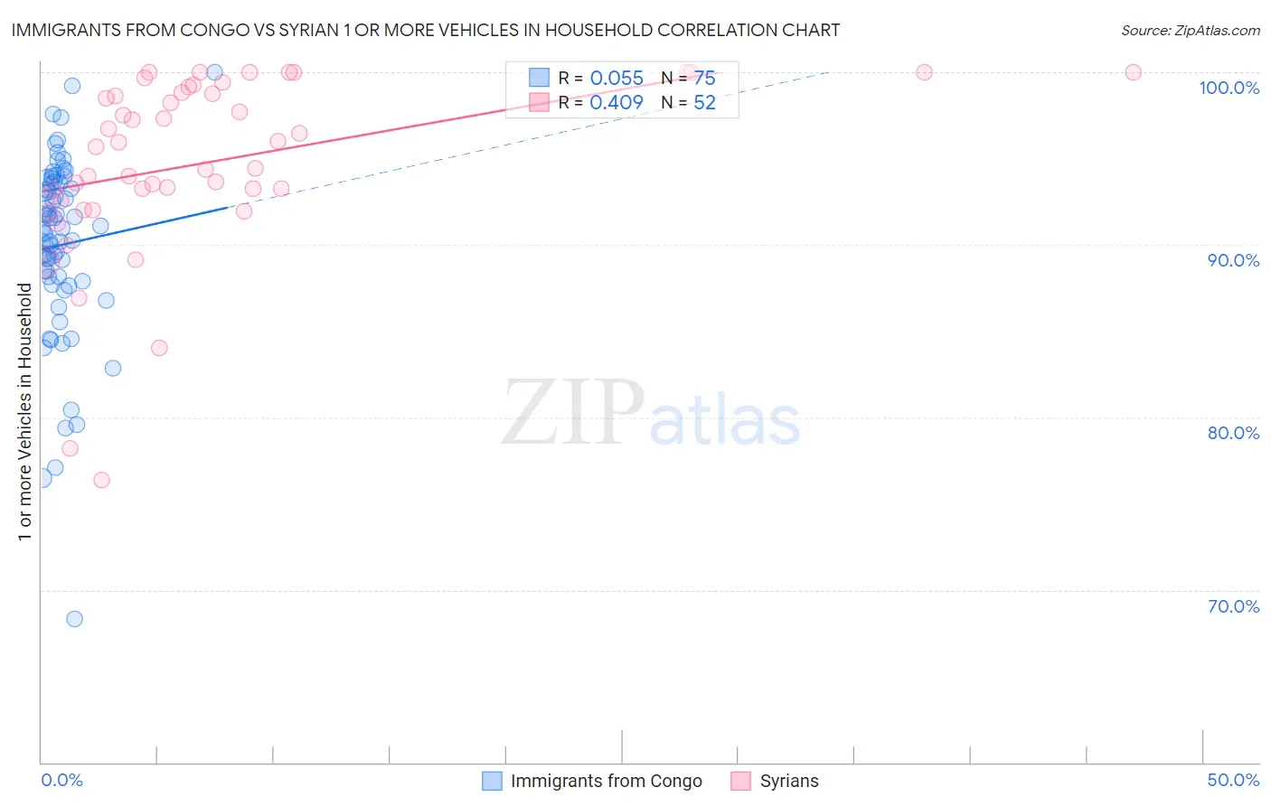 Immigrants from Congo vs Syrian 1 or more Vehicles in Household