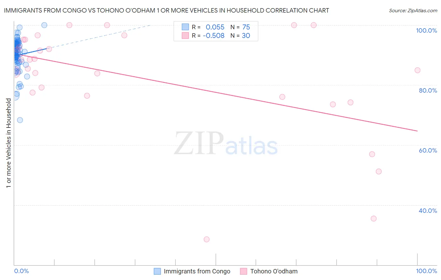 Immigrants from Congo vs Tohono O'odham 1 or more Vehicles in Household