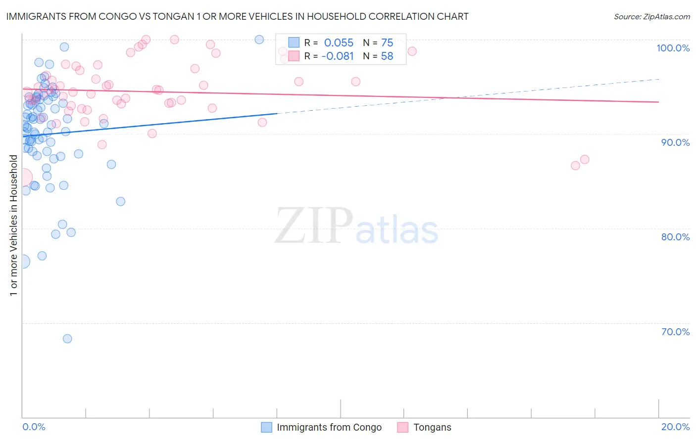 Immigrants from Congo vs Tongan 1 or more Vehicles in Household