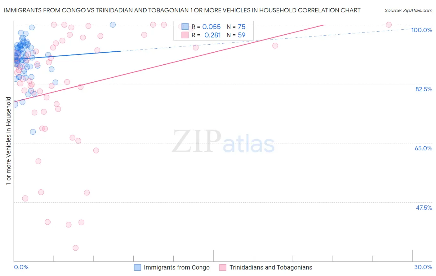 Immigrants from Congo vs Trinidadian and Tobagonian 1 or more Vehicles in Household