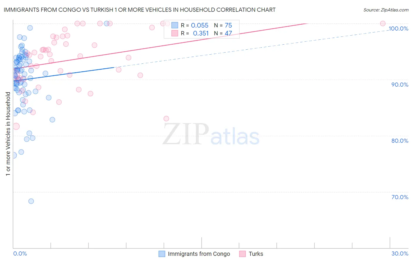 Immigrants from Congo vs Turkish 1 or more Vehicles in Household