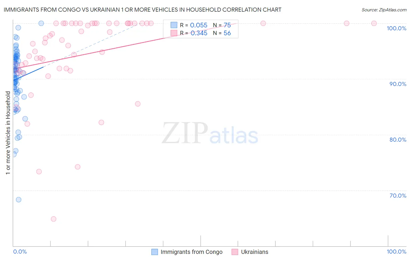 Immigrants from Congo vs Ukrainian 1 or more Vehicles in Household