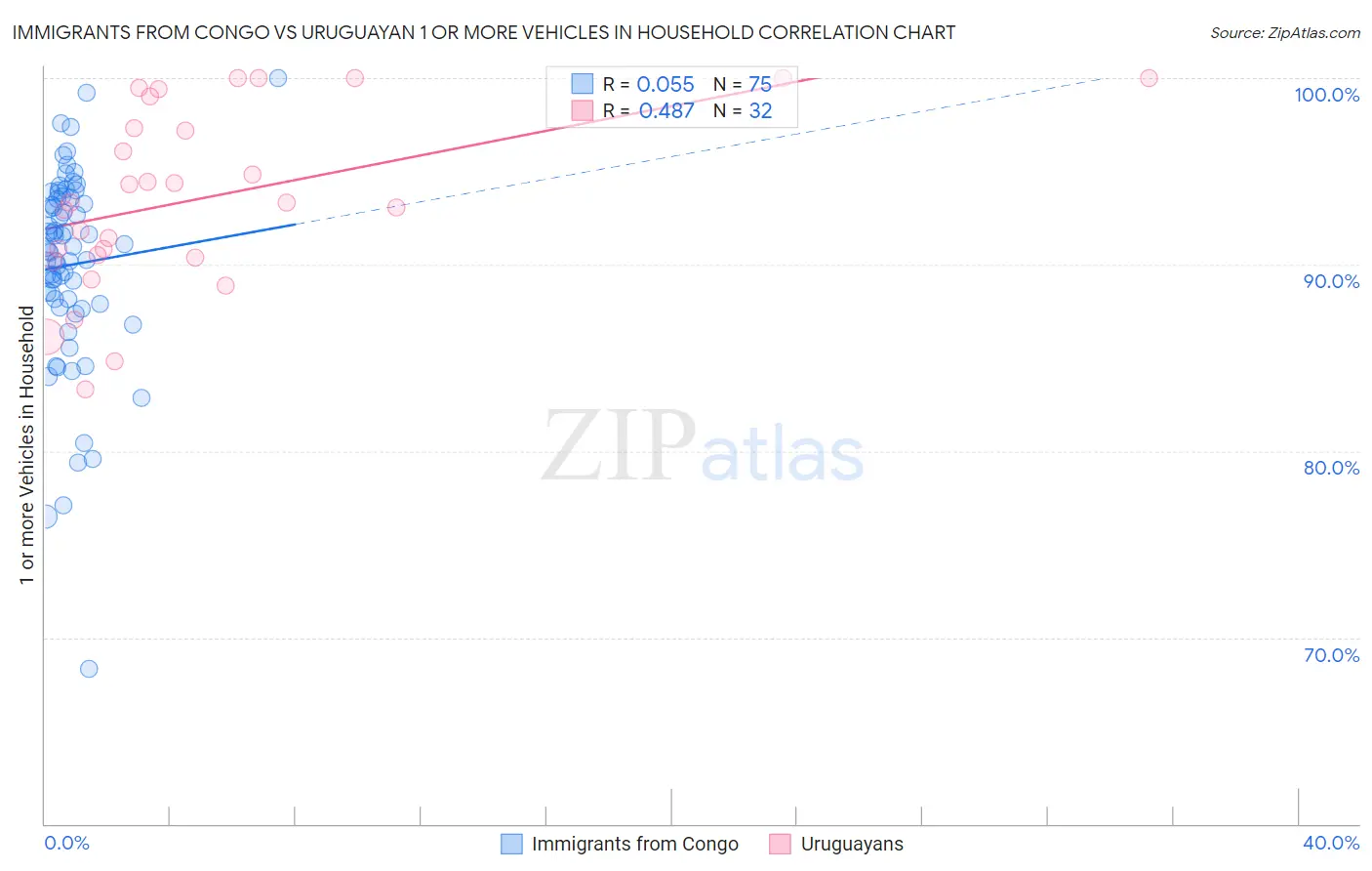 Immigrants from Congo vs Uruguayan 1 or more Vehicles in Household