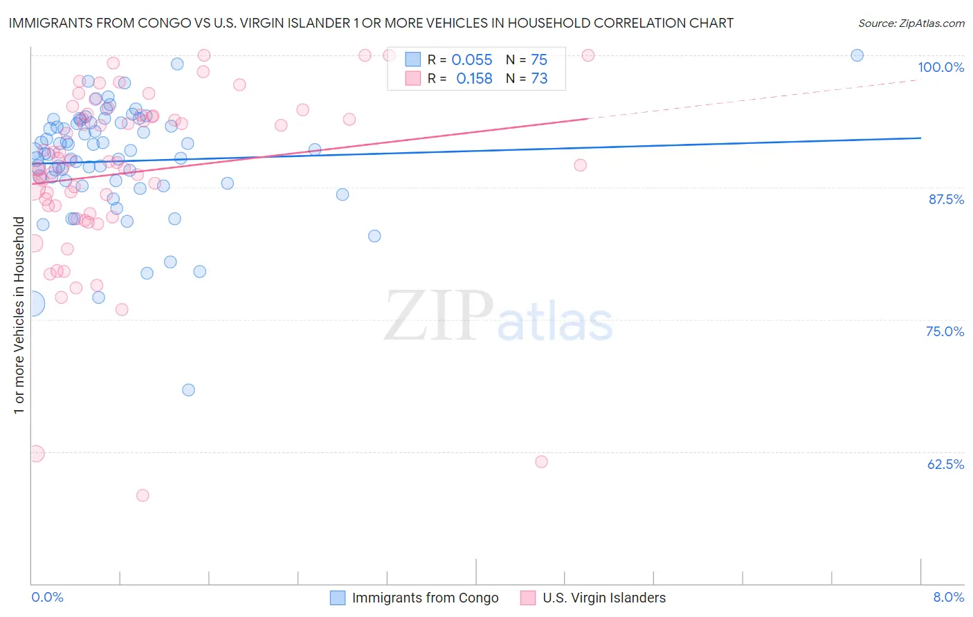 Immigrants from Congo vs U.S. Virgin Islander 1 or more Vehicles in Household