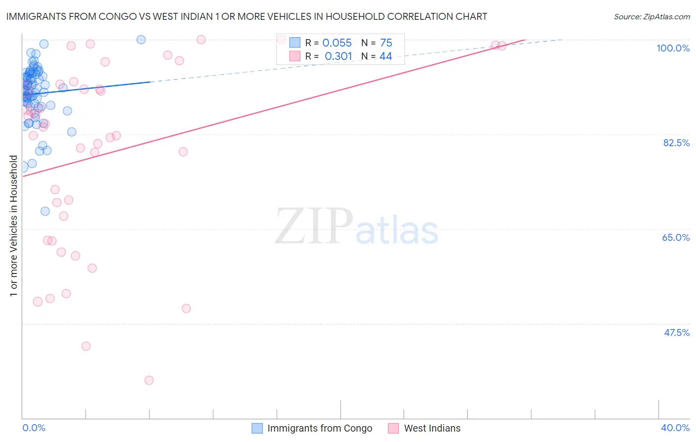 Immigrants from Congo vs West Indian 1 or more Vehicles in Household