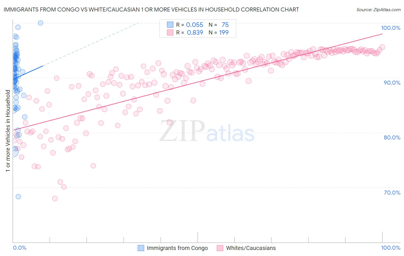 Immigrants from Congo vs White/Caucasian 1 or more Vehicles in Household