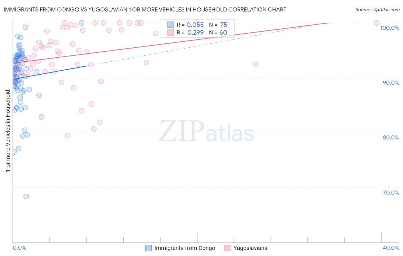 Immigrants from Congo vs Yugoslavian 1 or more Vehicles in Household