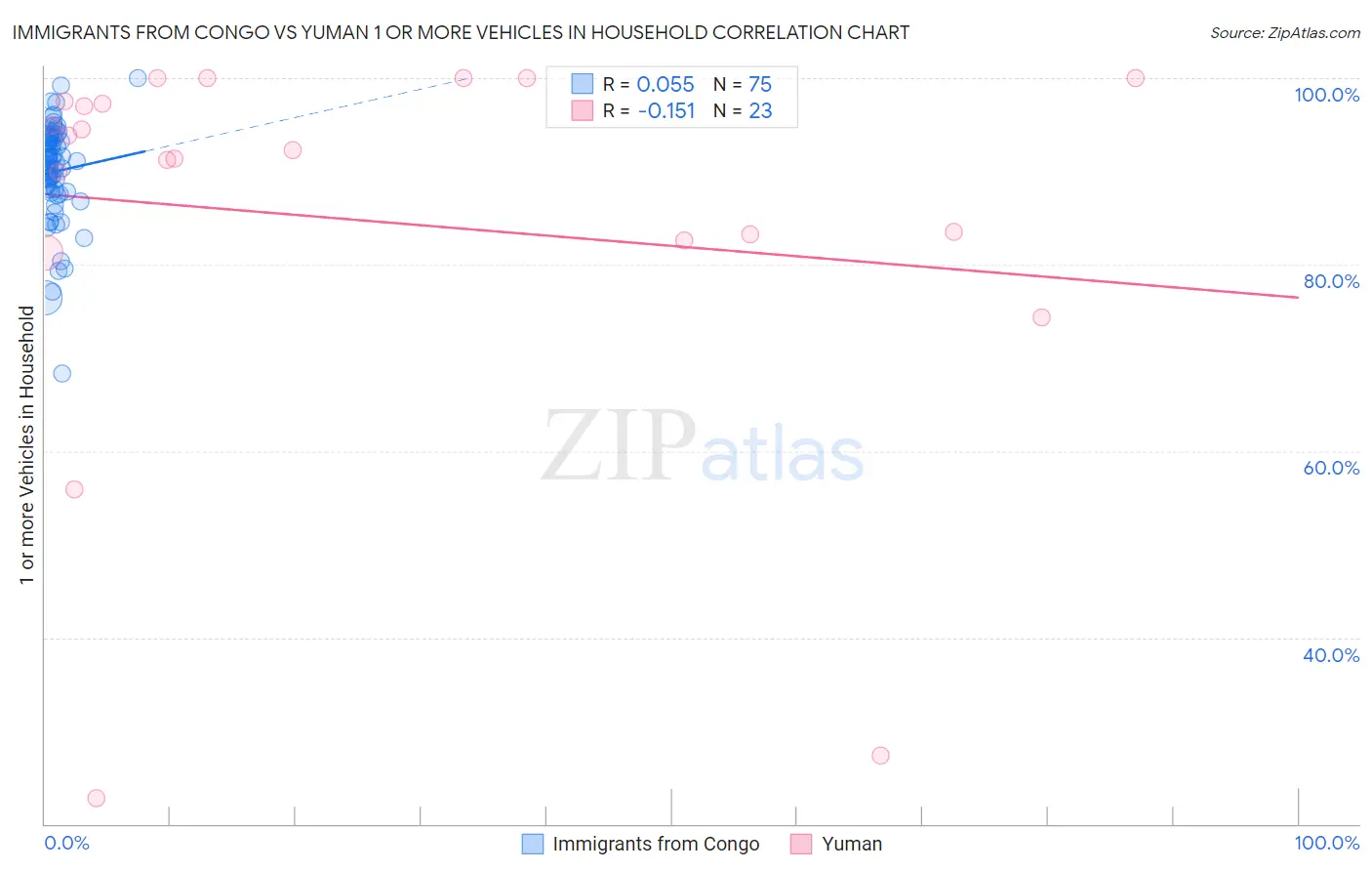 Immigrants from Congo vs Yuman 1 or more Vehicles in Household