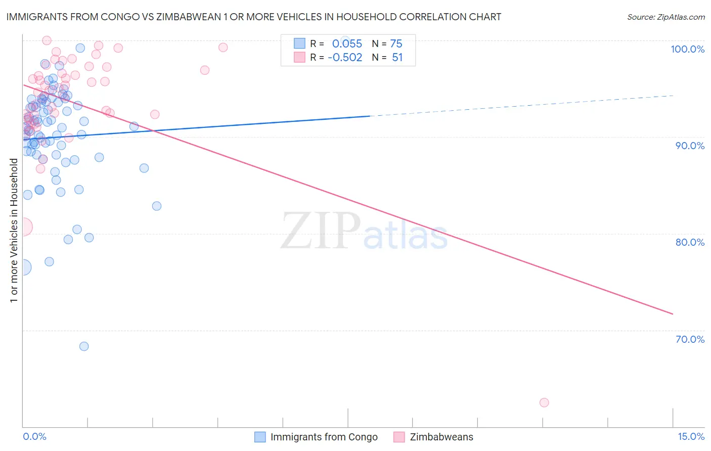 Immigrants from Congo vs Zimbabwean 1 or more Vehicles in Household