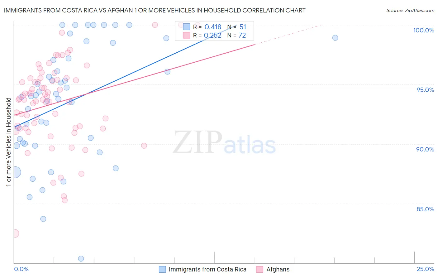 Immigrants from Costa Rica vs Afghan 1 or more Vehicles in Household