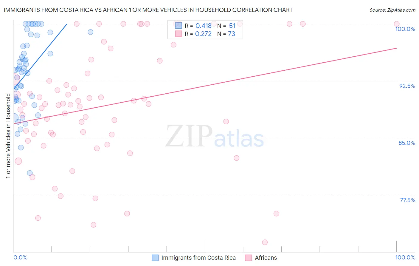 Immigrants from Costa Rica vs African 1 or more Vehicles in Household