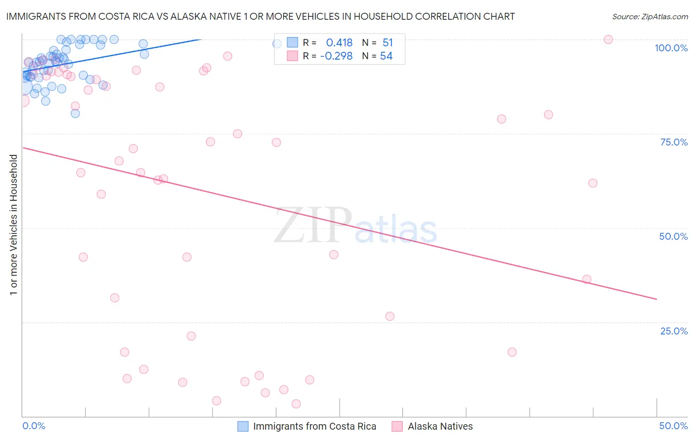 Immigrants from Costa Rica vs Alaska Native 1 or more Vehicles in Household