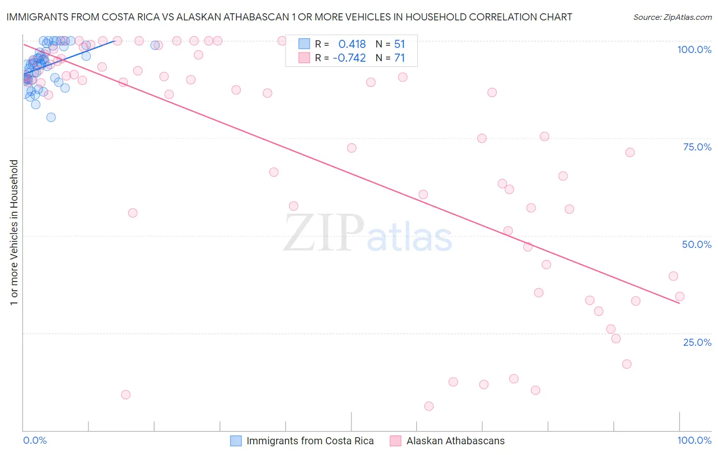 Immigrants from Costa Rica vs Alaskan Athabascan 1 or more Vehicles in Household