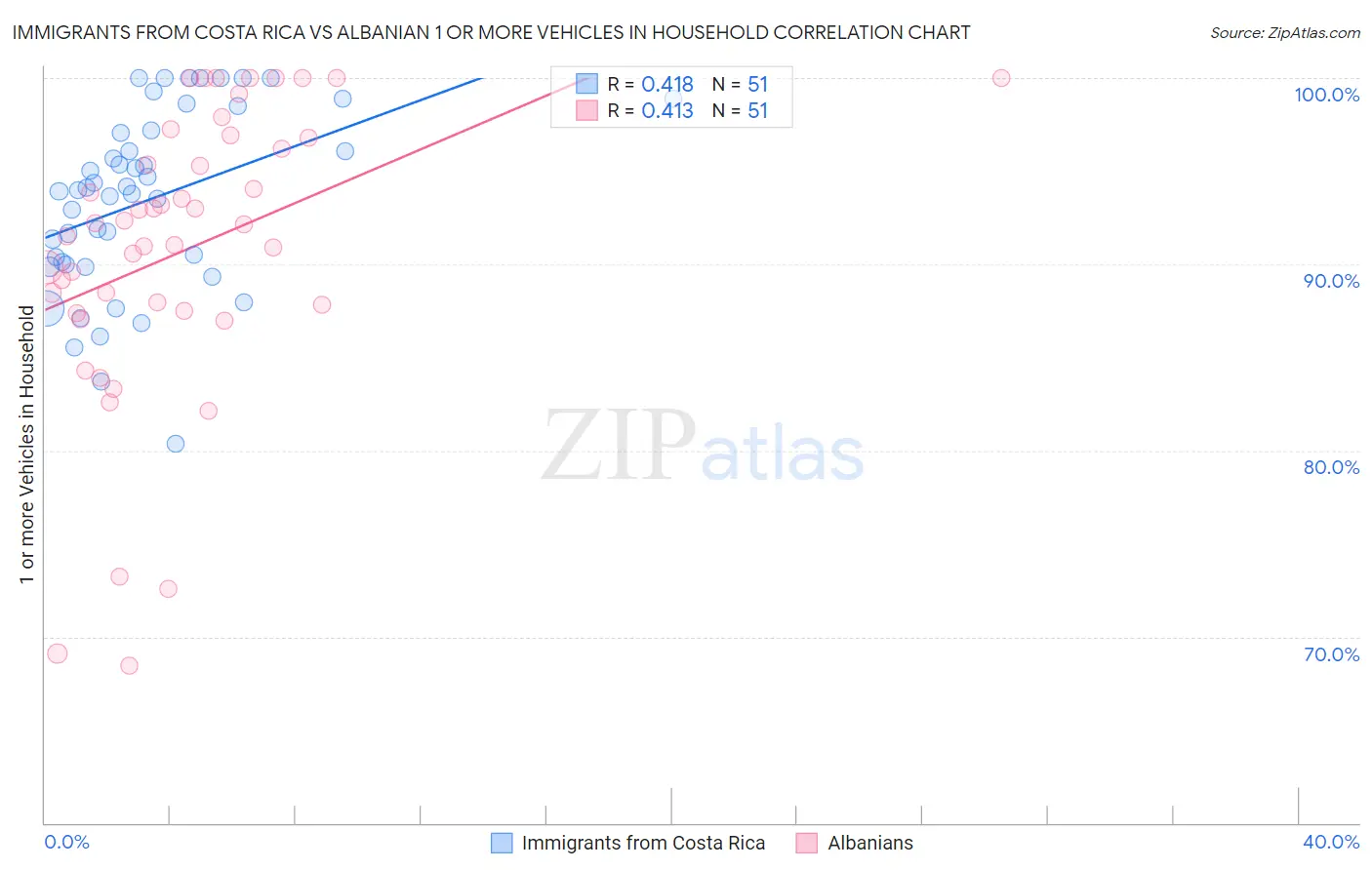 Immigrants from Costa Rica vs Albanian 1 or more Vehicles in Household