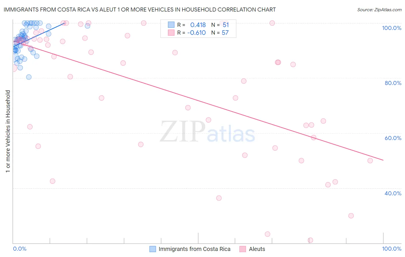 Immigrants from Costa Rica vs Aleut 1 or more Vehicles in Household