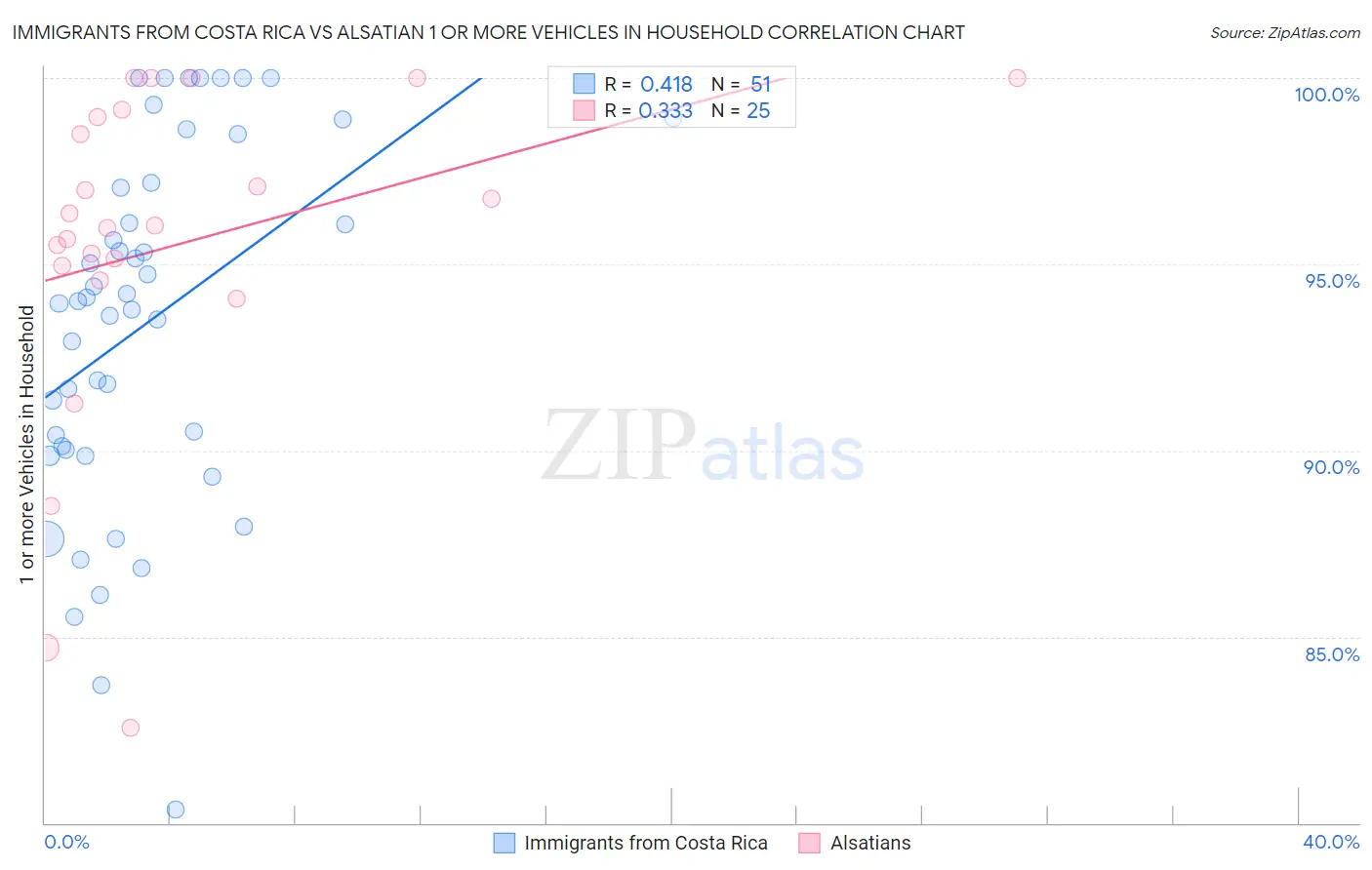 Immigrants from Costa Rica vs Alsatian 1 or more Vehicles in Household