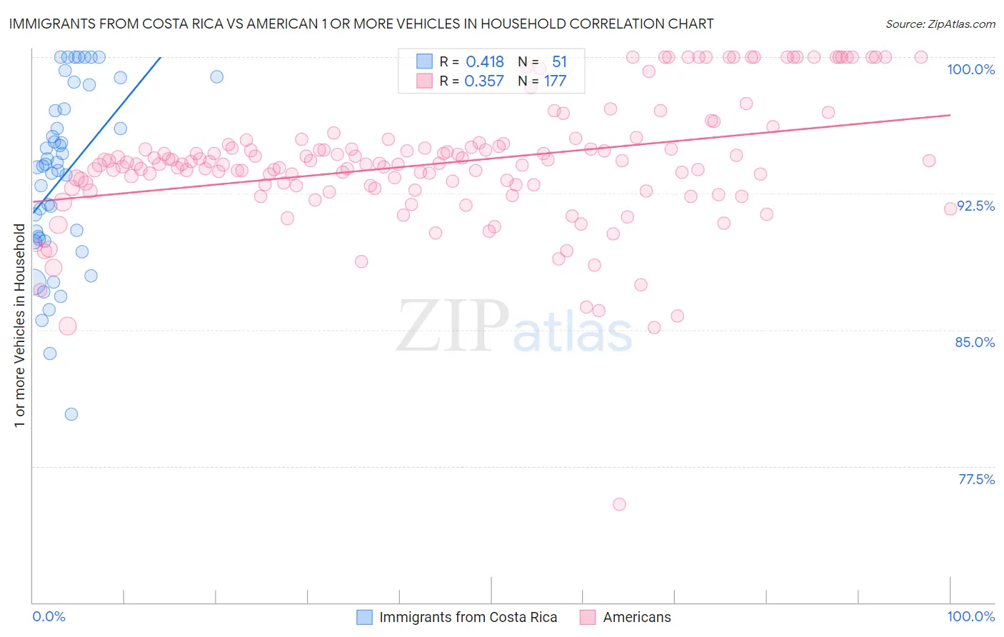 Immigrants from Costa Rica vs American 1 or more Vehicles in Household