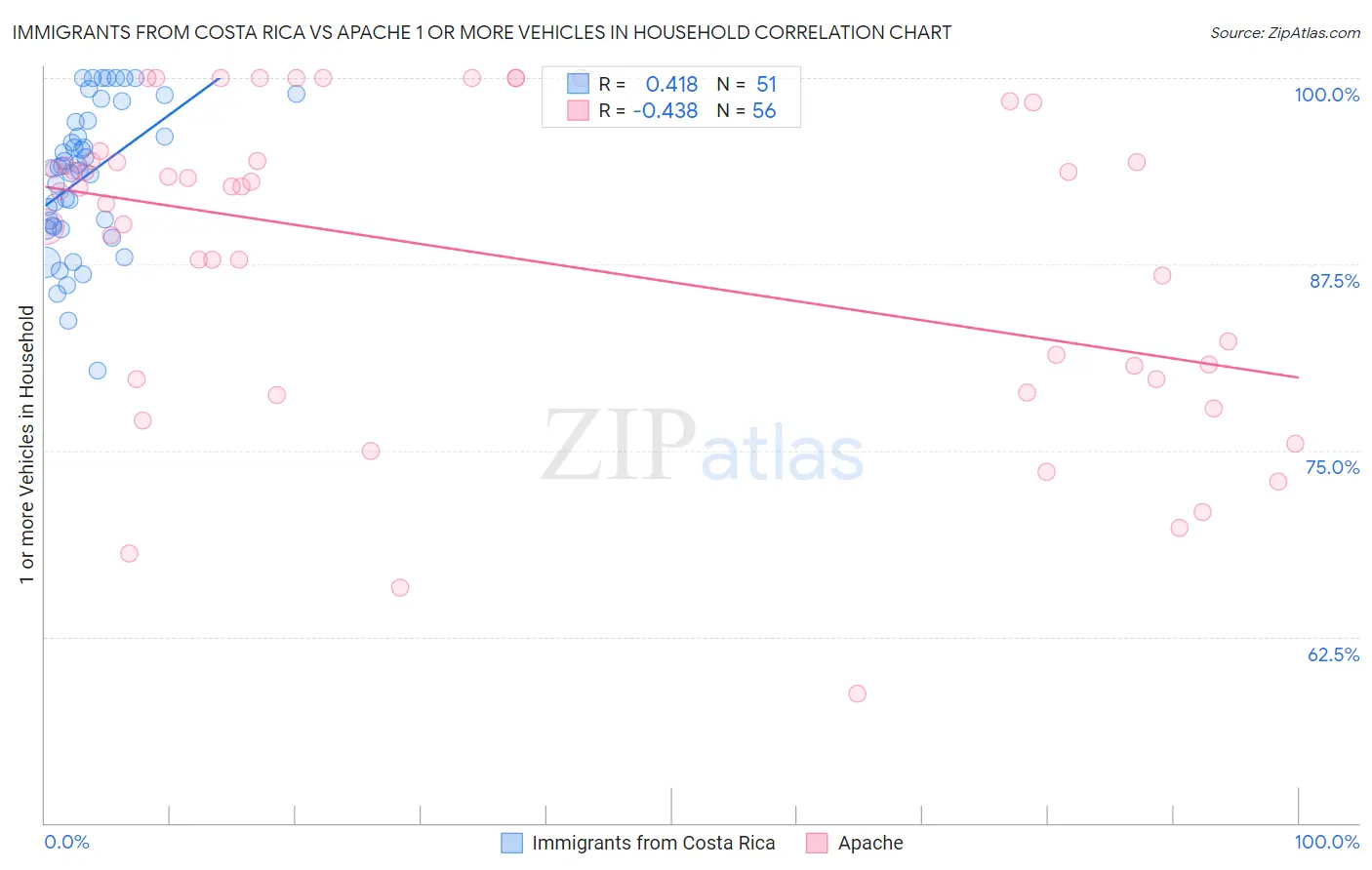 Immigrants from Costa Rica vs Apache 1 or more Vehicles in Household