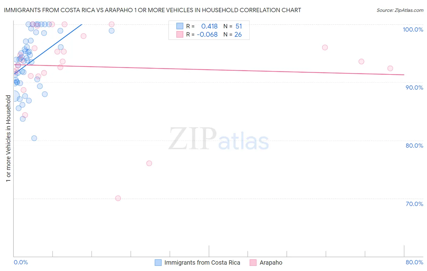 Immigrants from Costa Rica vs Arapaho 1 or more Vehicles in Household
