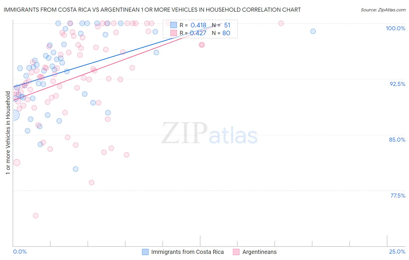 Immigrants from Costa Rica vs Argentinean 1 or more Vehicles in Household