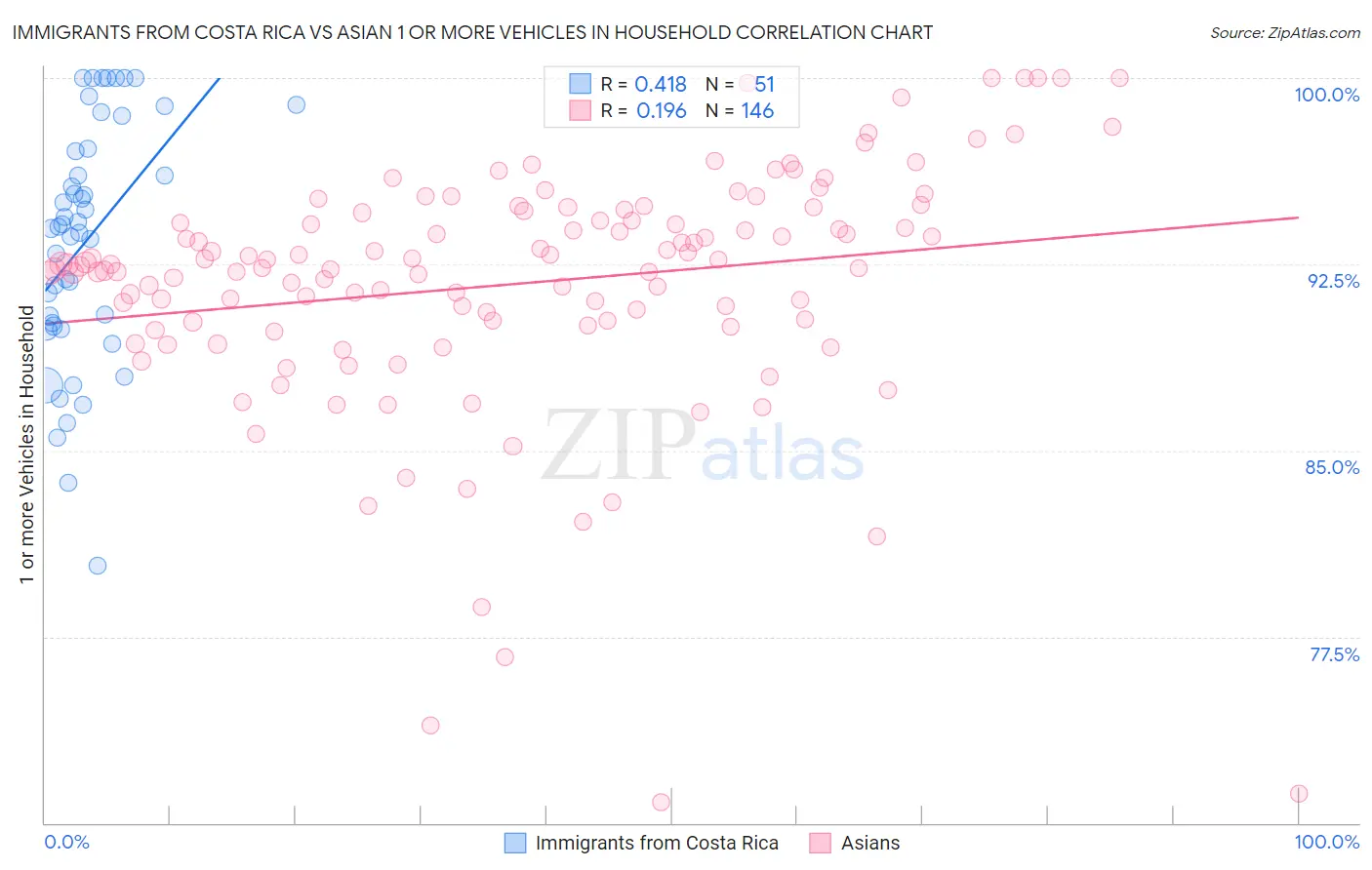 Immigrants from Costa Rica vs Asian 1 or more Vehicles in Household