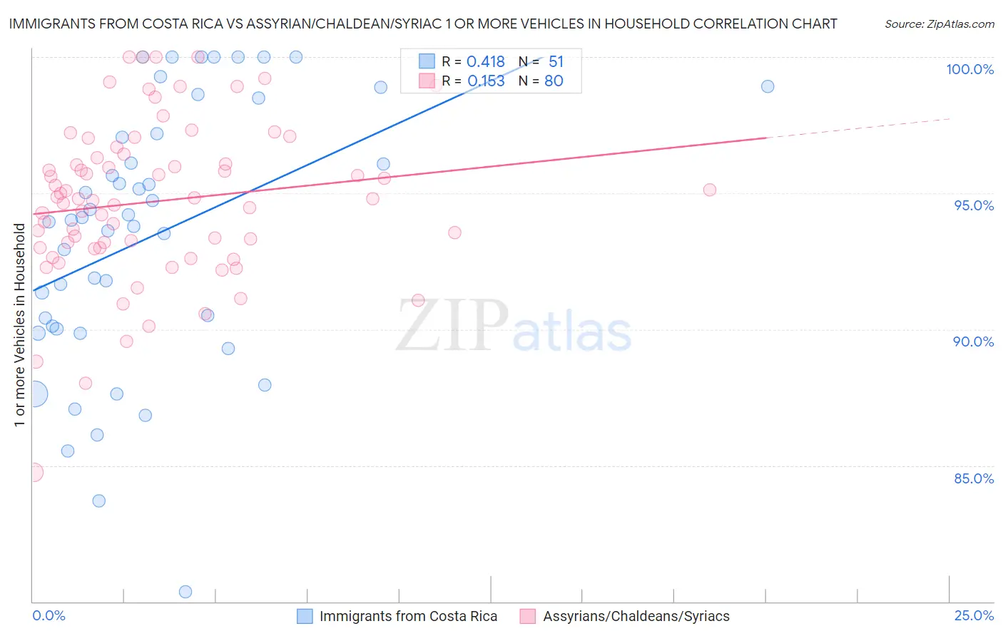 Immigrants from Costa Rica vs Assyrian/Chaldean/Syriac 1 or more Vehicles in Household