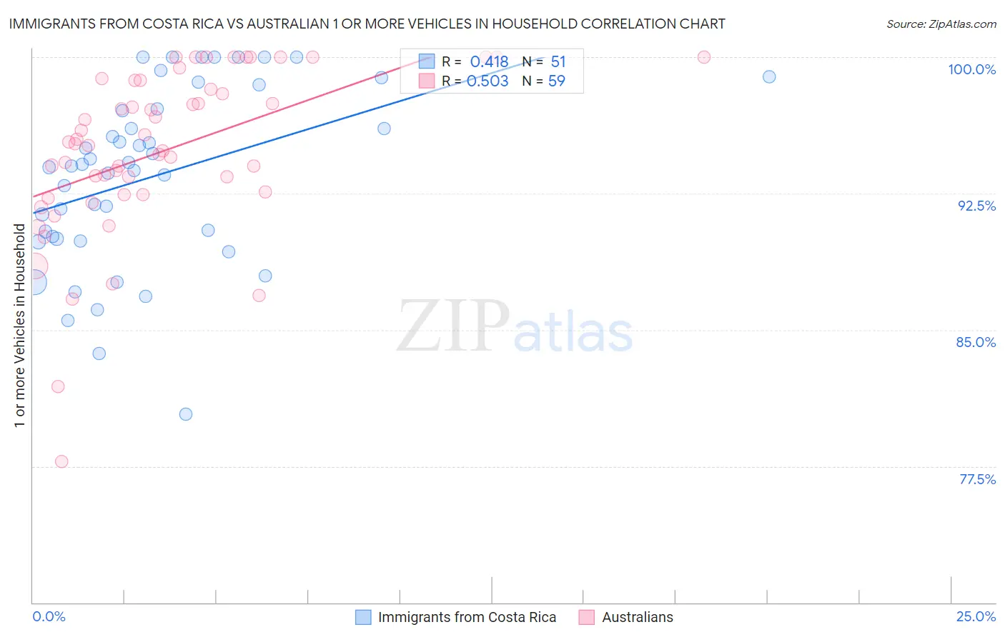 Immigrants from Costa Rica vs Australian 1 or more Vehicles in Household