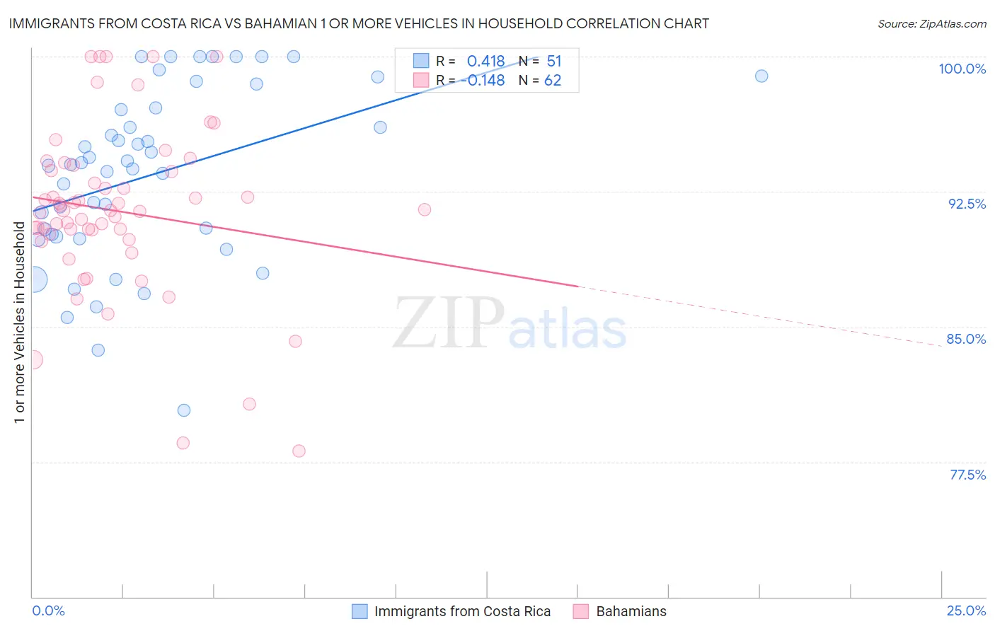 Immigrants from Costa Rica vs Bahamian 1 or more Vehicles in Household