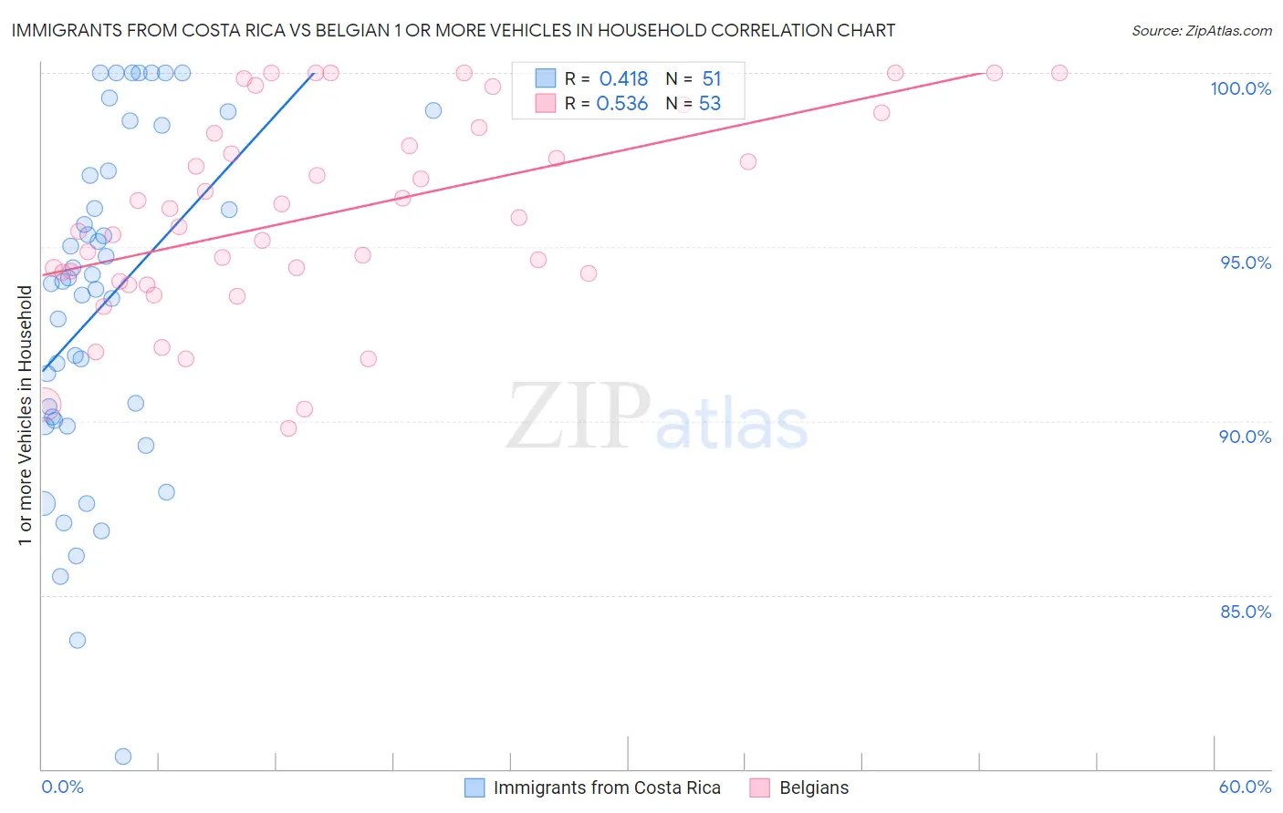 Immigrants from Costa Rica vs Belgian 1 or more Vehicles in Household