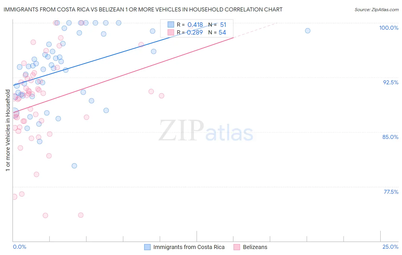 Immigrants from Costa Rica vs Belizean 1 or more Vehicles in Household