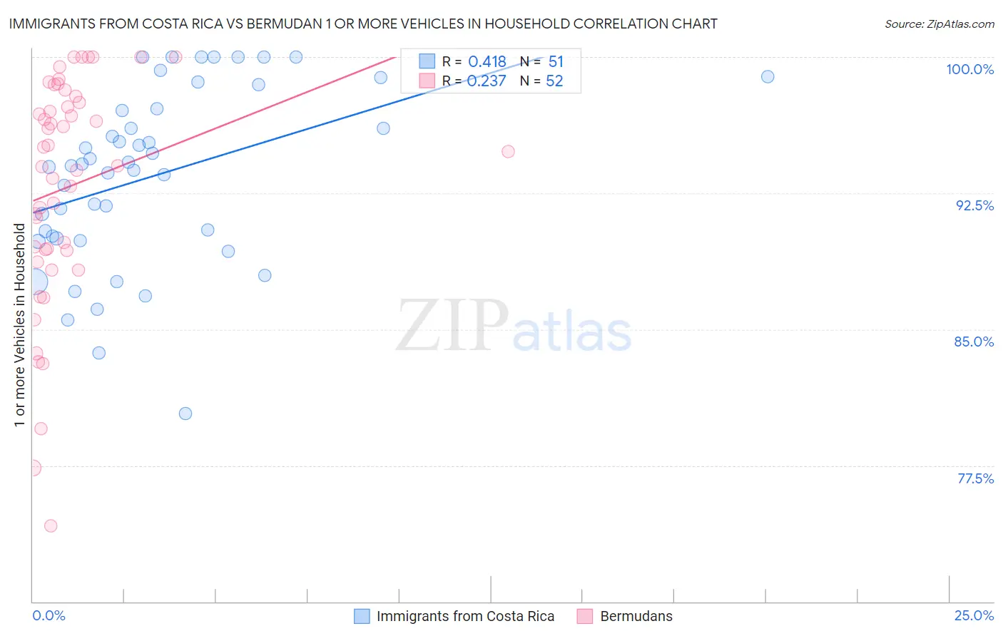 Immigrants from Costa Rica vs Bermudan 1 or more Vehicles in Household