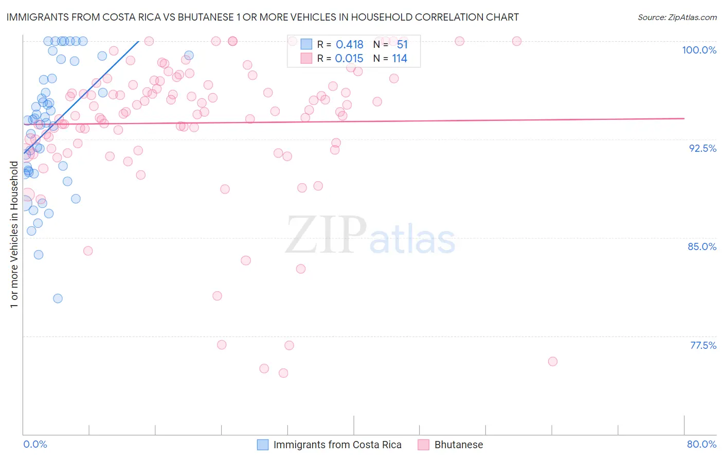 Immigrants from Costa Rica vs Bhutanese 1 or more Vehicles in Household