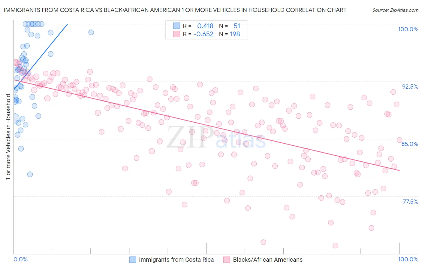 Immigrants from Costa Rica vs Black/African American 1 or more Vehicles in Household