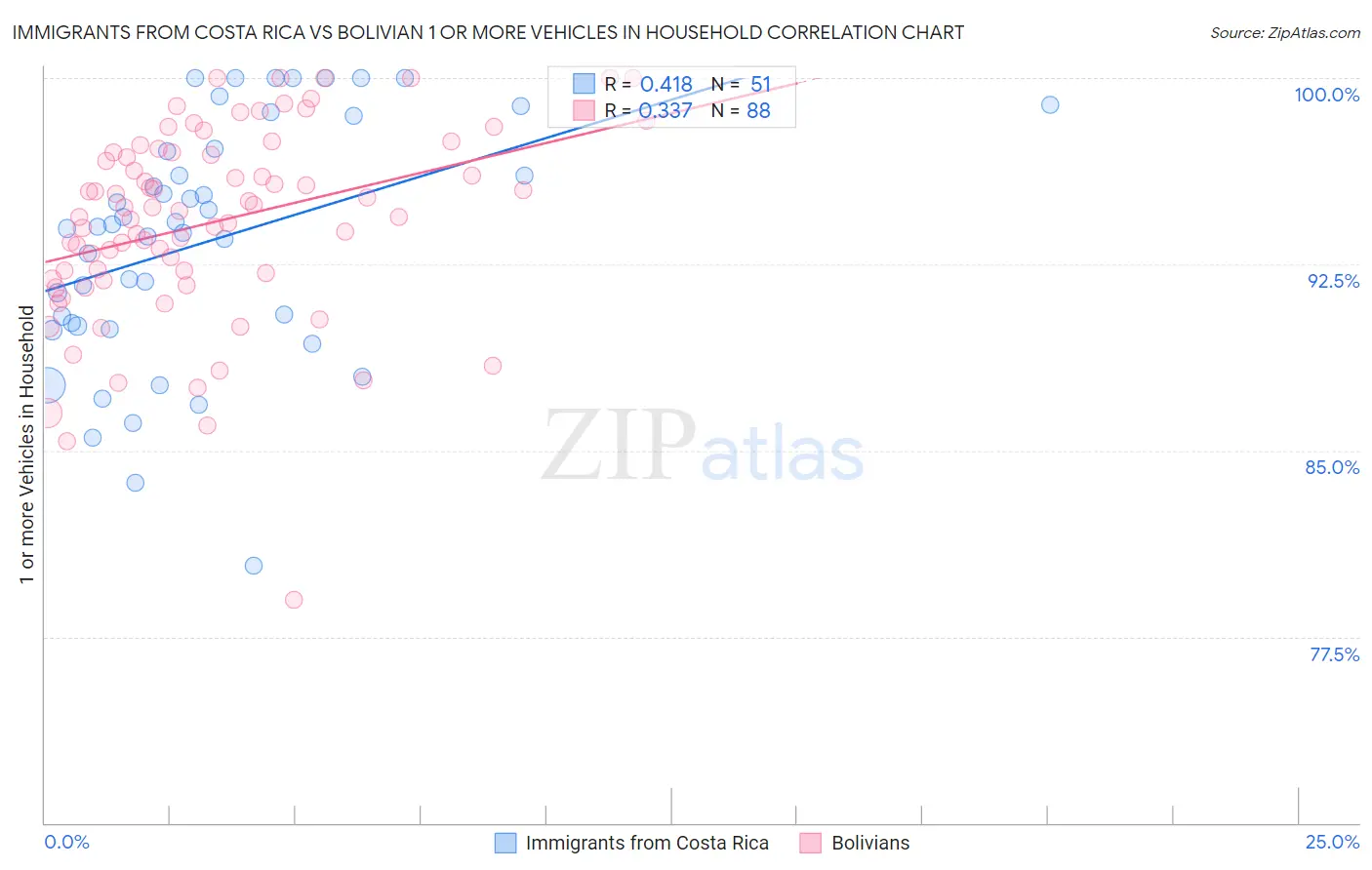 Immigrants from Costa Rica vs Bolivian 1 or more Vehicles in Household