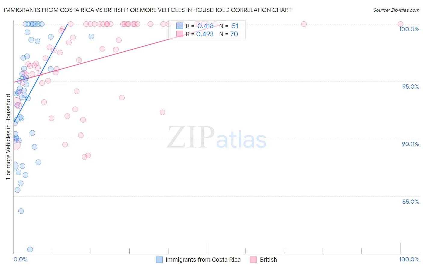 Immigrants from Costa Rica vs British 1 or more Vehicles in Household