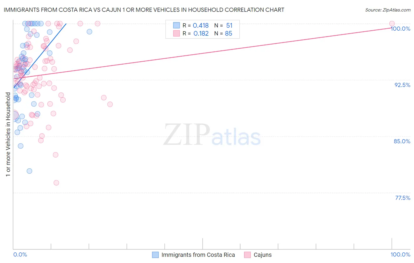 Immigrants from Costa Rica vs Cajun 1 or more Vehicles in Household