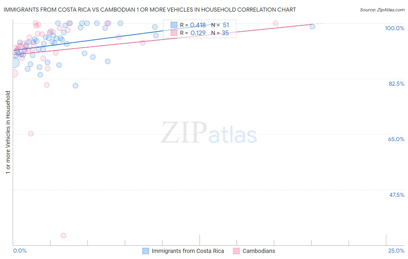 Immigrants from Costa Rica vs Cambodian 1 or more Vehicles in Household