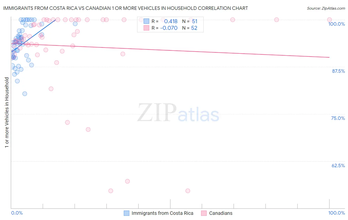 Immigrants from Costa Rica vs Canadian 1 or more Vehicles in Household